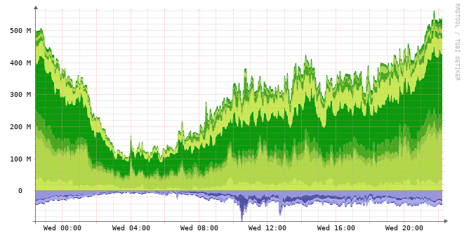 FFHO IPv4/IPv6 Transit Traffic levels - last 24 hours