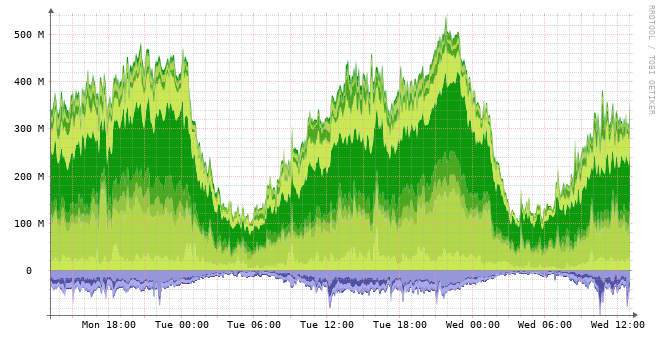 FFHO IPv4/IPv6 Transit Traffic levels - last 48 hours